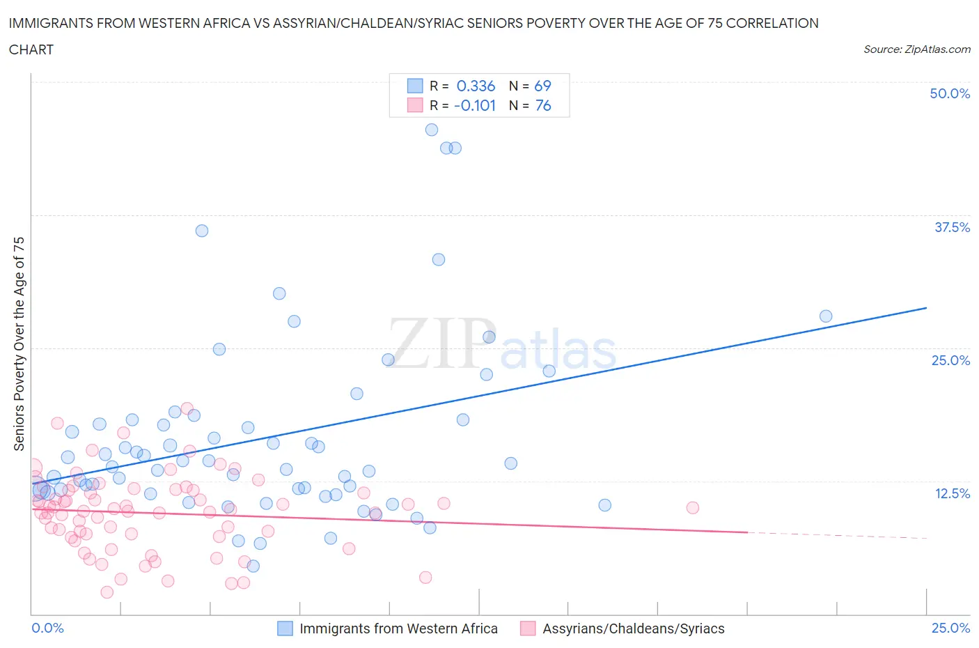 Immigrants from Western Africa vs Assyrian/Chaldean/Syriac Seniors Poverty Over the Age of 75