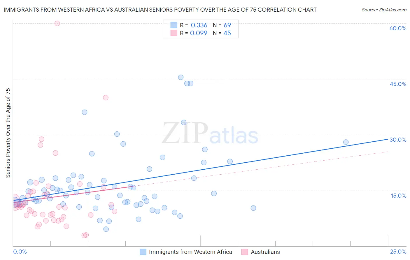 Immigrants from Western Africa vs Australian Seniors Poverty Over the Age of 75