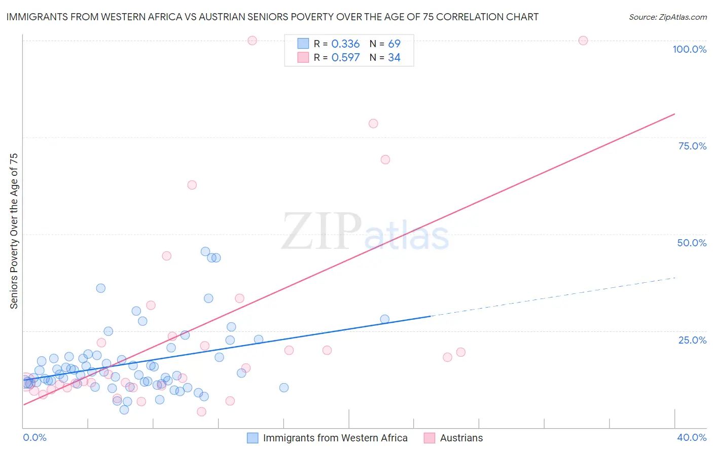 Immigrants from Western Africa vs Austrian Seniors Poverty Over the Age of 75