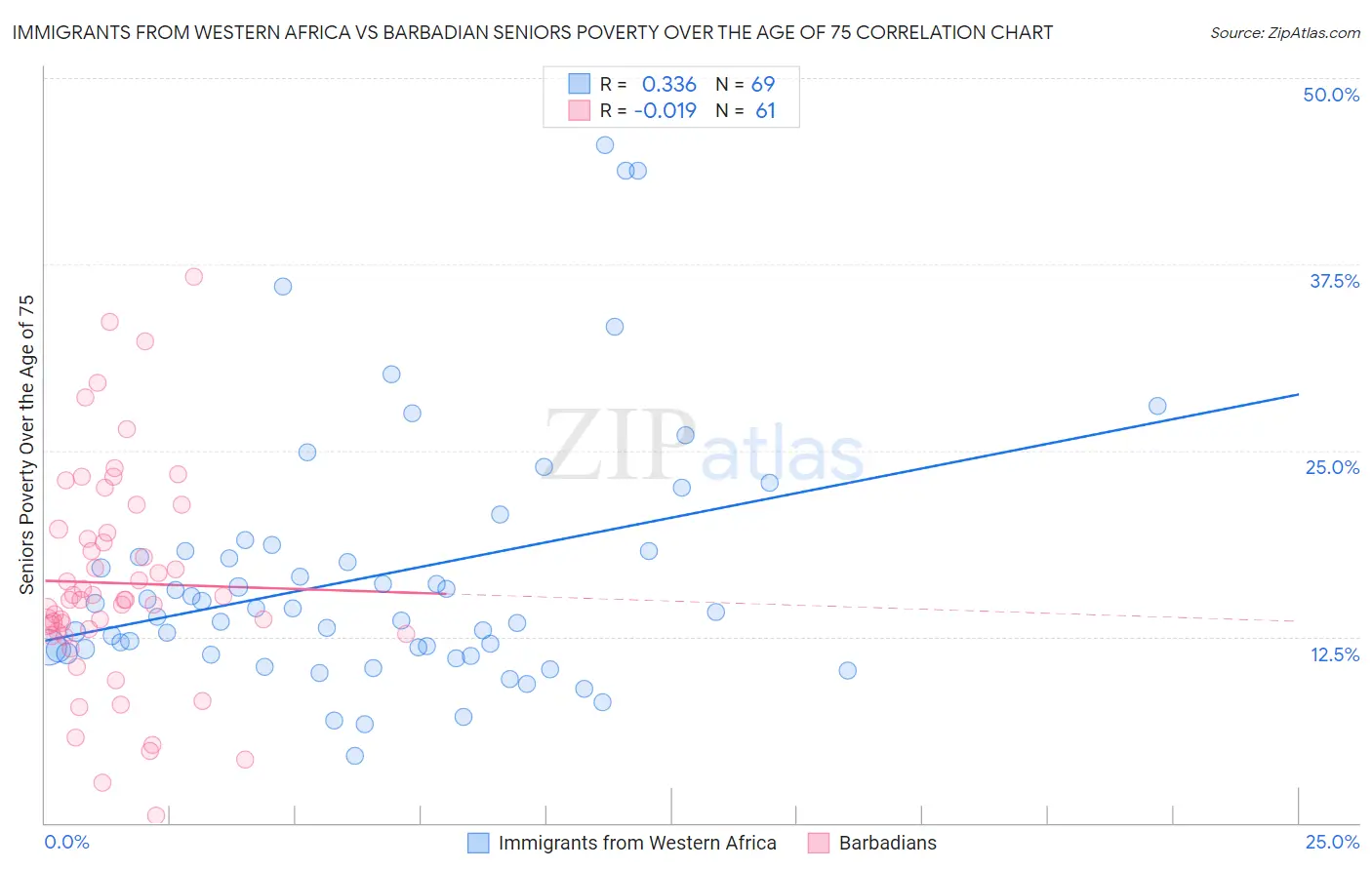 Immigrants from Western Africa vs Barbadian Seniors Poverty Over the Age of 75