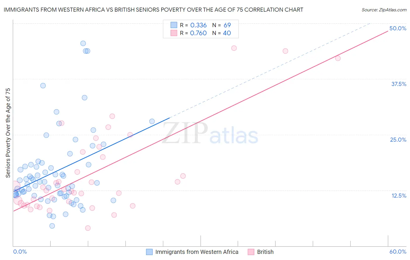 Immigrants from Western Africa vs British Seniors Poverty Over the Age of 75