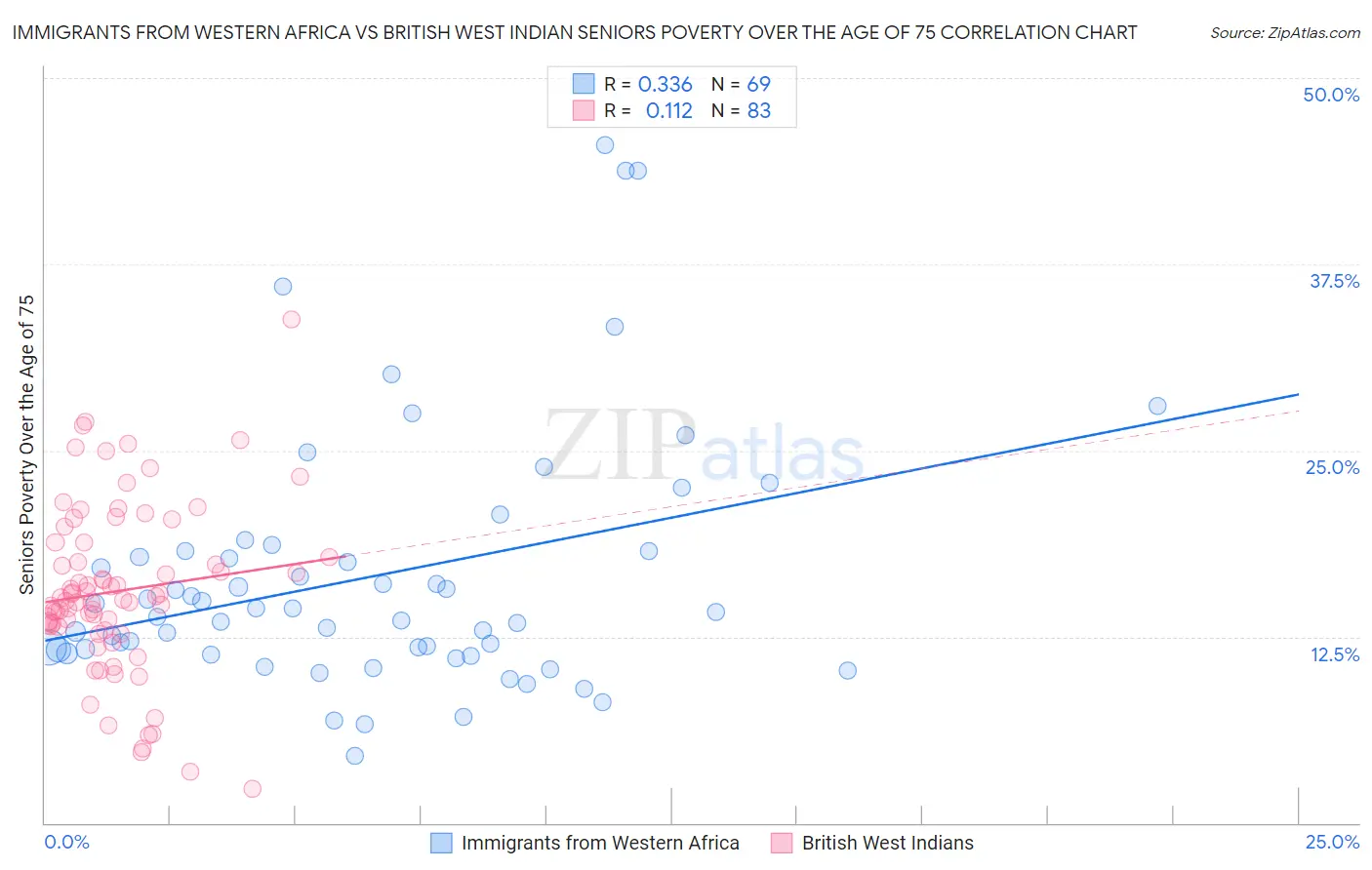 Immigrants from Western Africa vs British West Indian Seniors Poverty Over the Age of 75