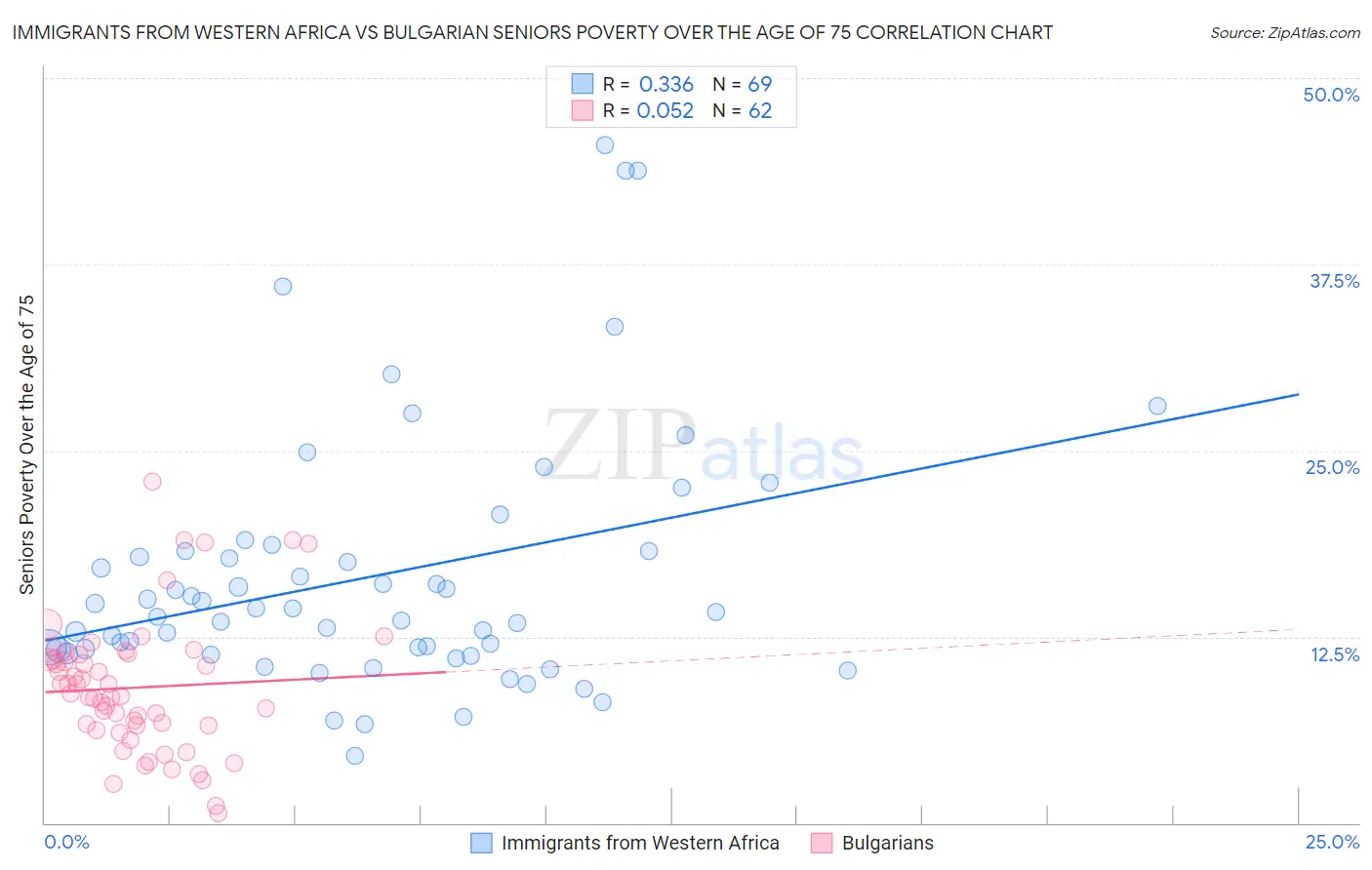 Immigrants from Western Africa vs Bulgarian Seniors Poverty Over the Age of 75