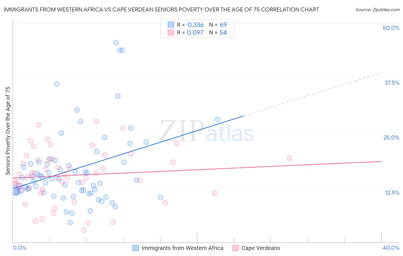 Immigrants from Western Africa vs Cape Verdean Seniors Poverty Over the Age of 75