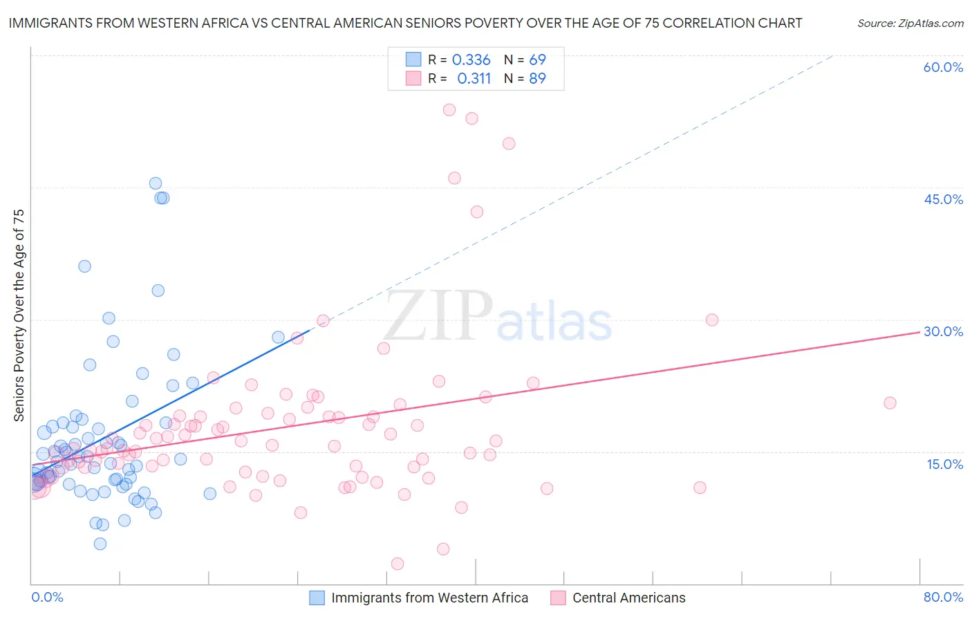 Immigrants from Western Africa vs Central American Seniors Poverty Over the Age of 75