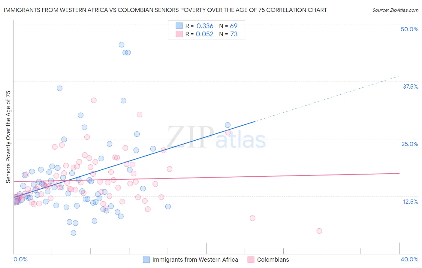 Immigrants from Western Africa vs Colombian Seniors Poverty Over the Age of 75