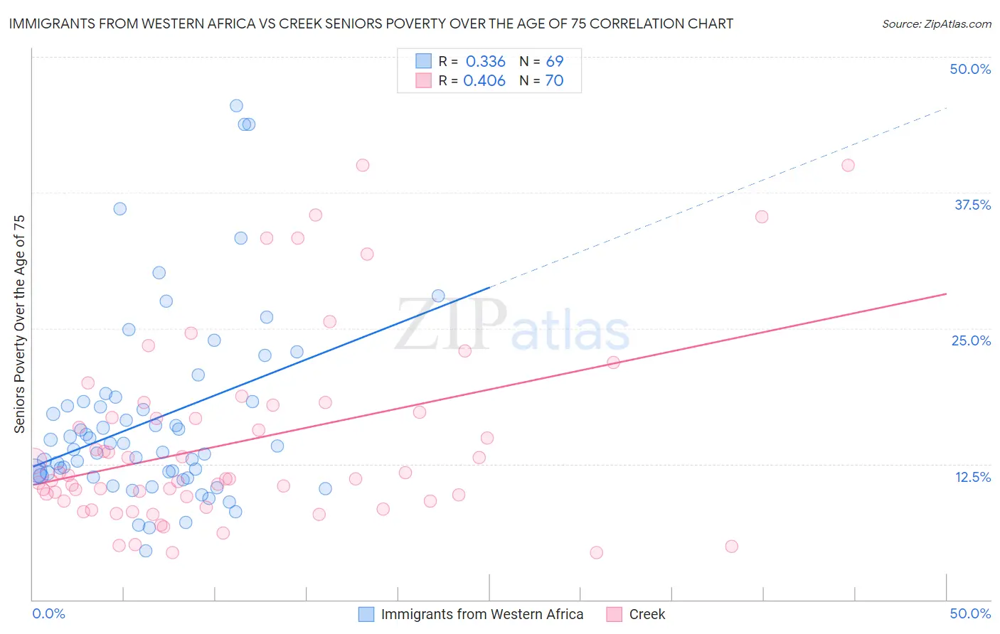 Immigrants from Western Africa vs Creek Seniors Poverty Over the Age of 75