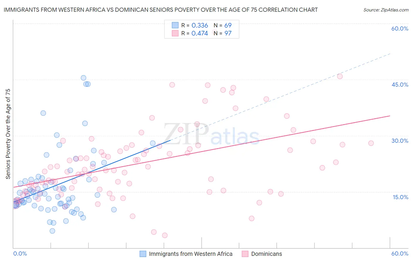 Immigrants from Western Africa vs Dominican Seniors Poverty Over the Age of 75