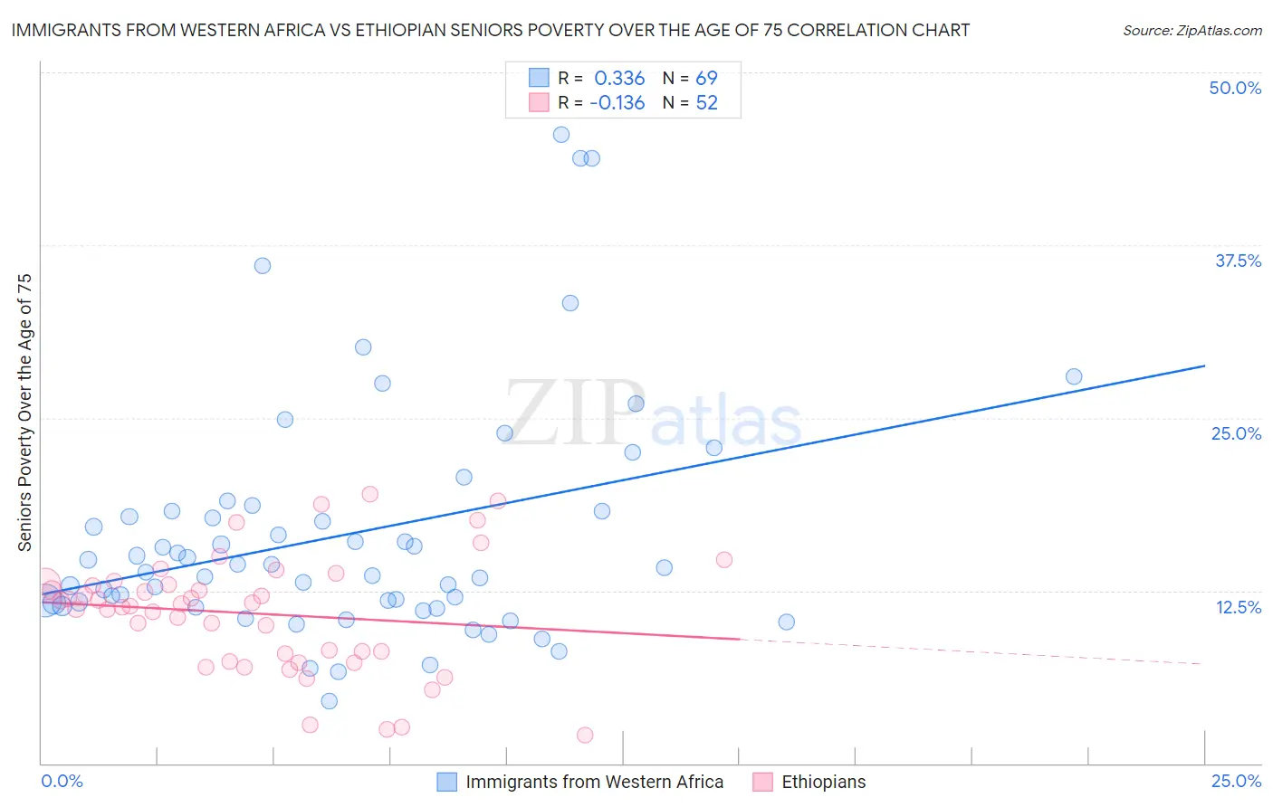 Immigrants from Western Africa vs Ethiopian Seniors Poverty Over the Age of 75