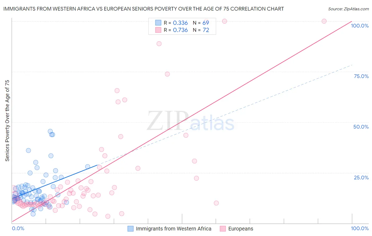 Immigrants from Western Africa vs European Seniors Poverty Over the Age of 75