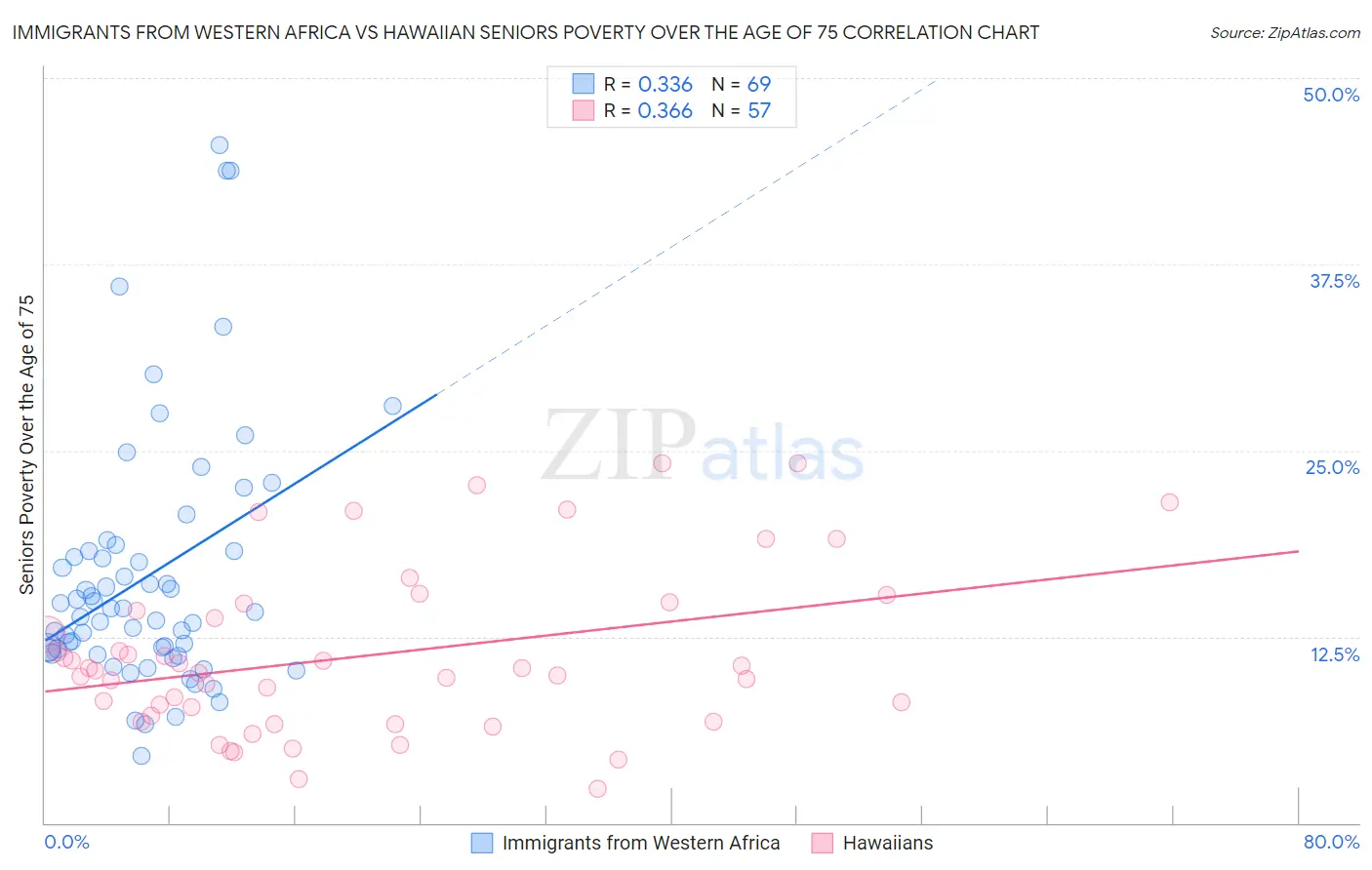 Immigrants from Western Africa vs Hawaiian Seniors Poverty Over the Age of 75
