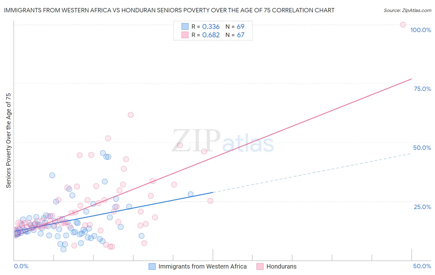 Immigrants from Western Africa vs Honduran Seniors Poverty Over the Age of 75