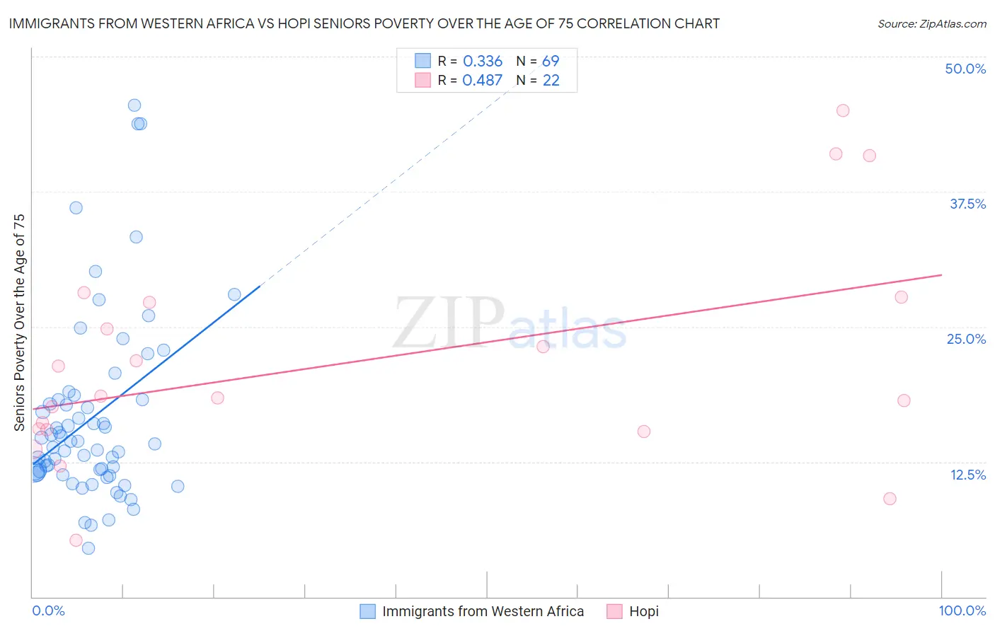 Immigrants from Western Africa vs Hopi Seniors Poverty Over the Age of 75