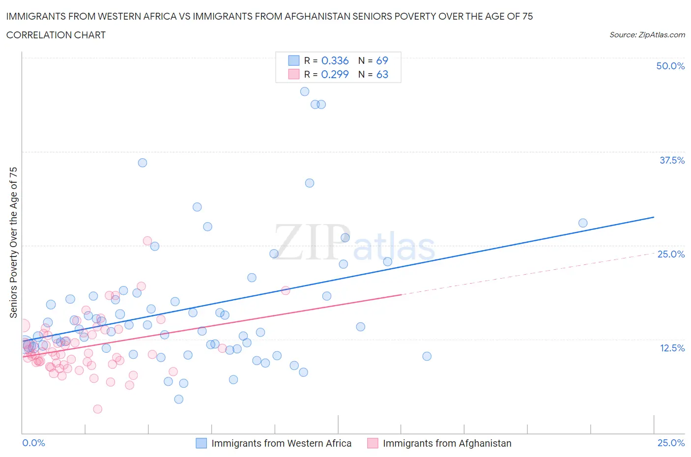 Immigrants from Western Africa vs Immigrants from Afghanistan Seniors Poverty Over the Age of 75