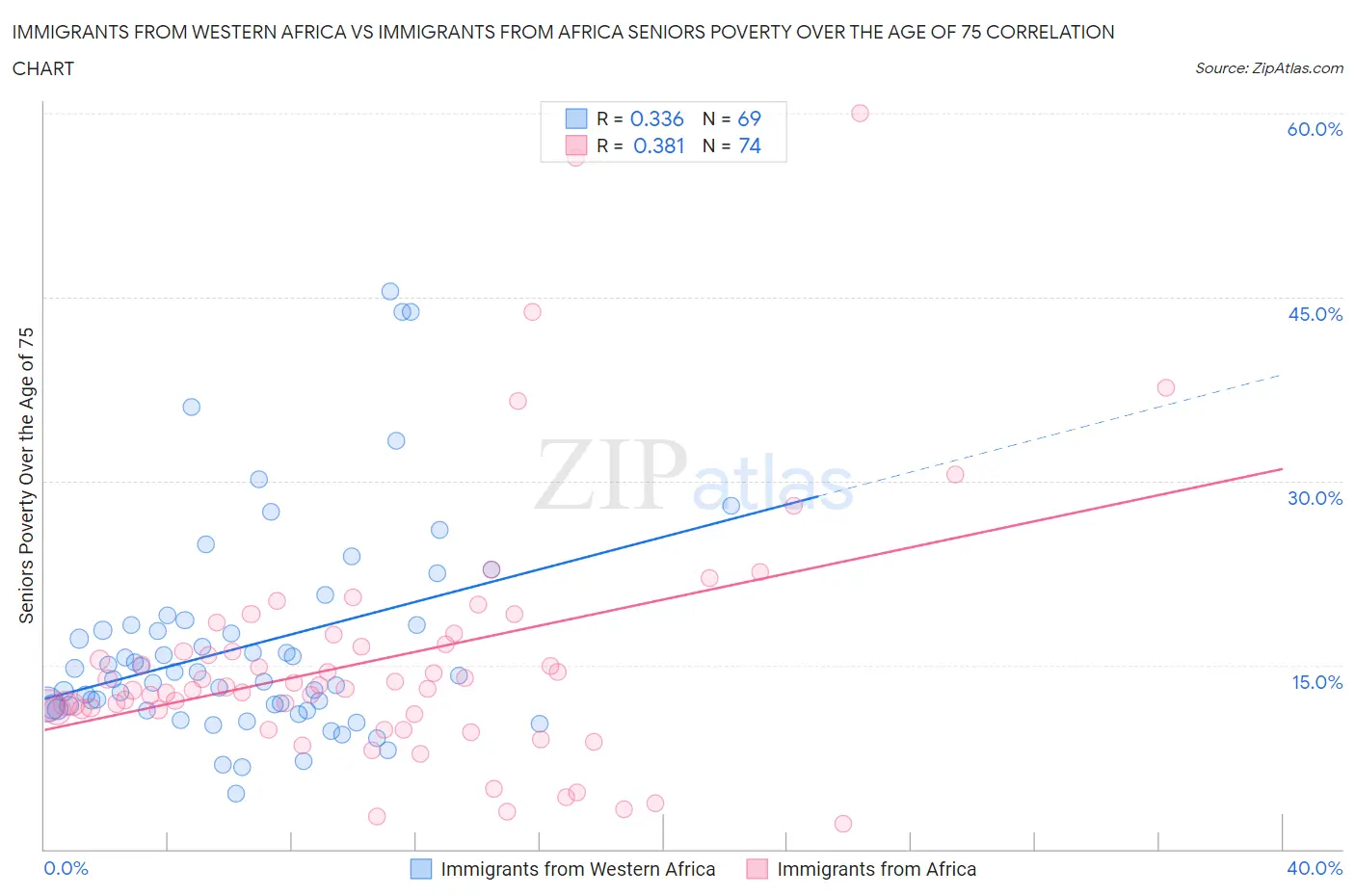 Immigrants from Western Africa vs Immigrants from Africa Seniors Poverty Over the Age of 75