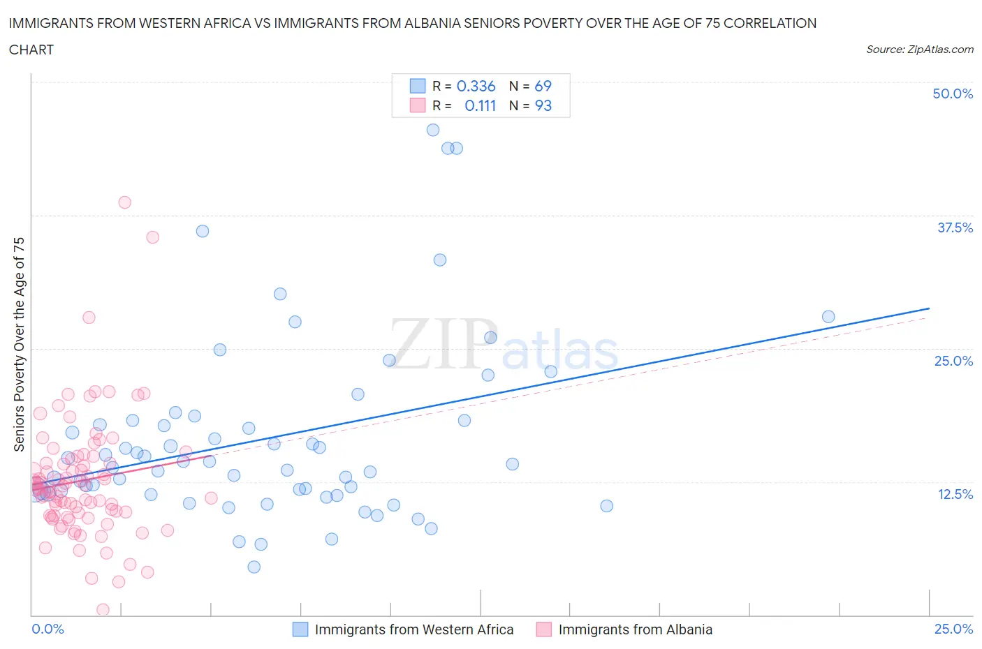 Immigrants from Western Africa vs Immigrants from Albania Seniors Poverty Over the Age of 75