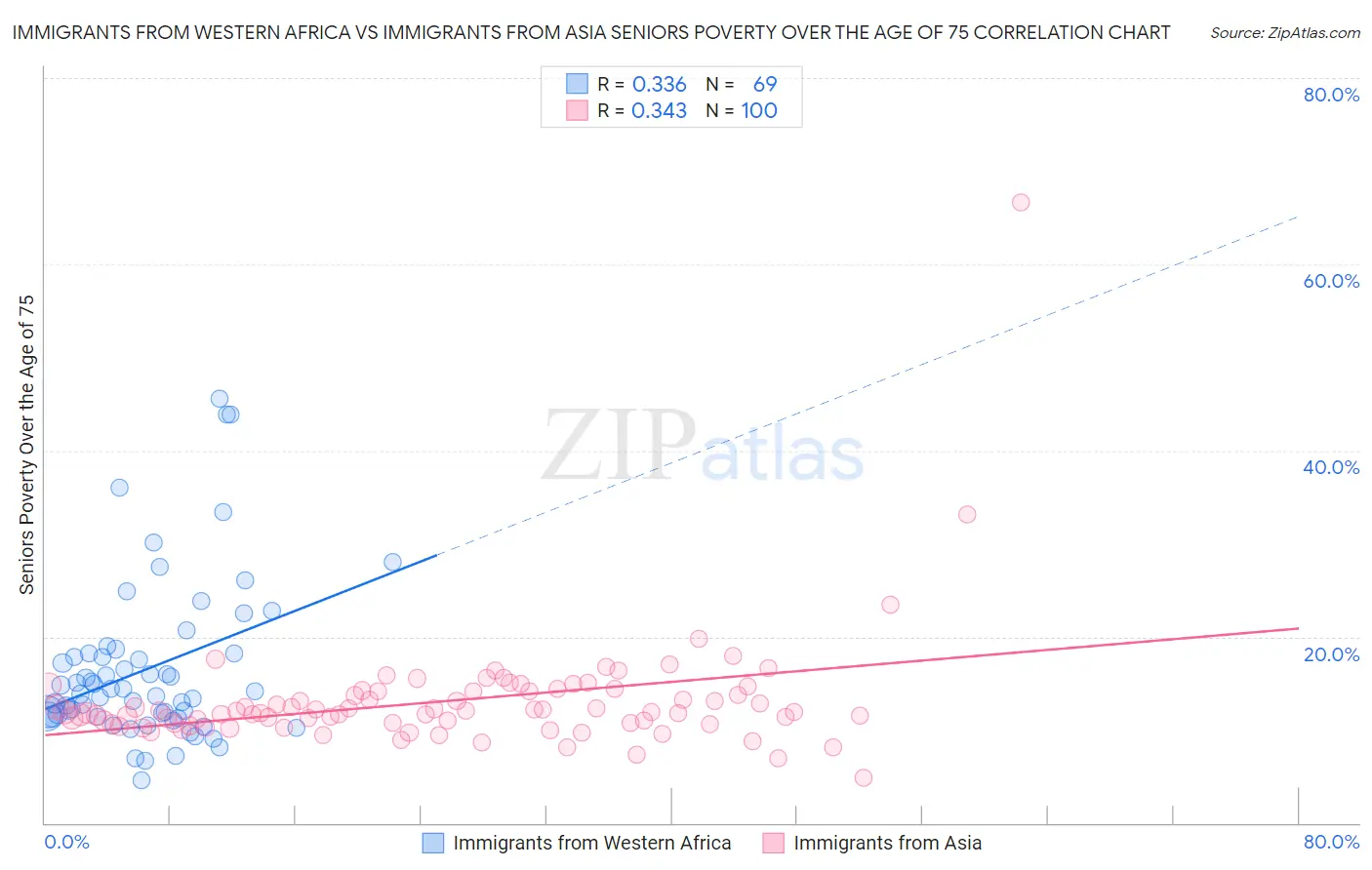 Immigrants from Western Africa vs Immigrants from Asia Seniors Poverty Over the Age of 75