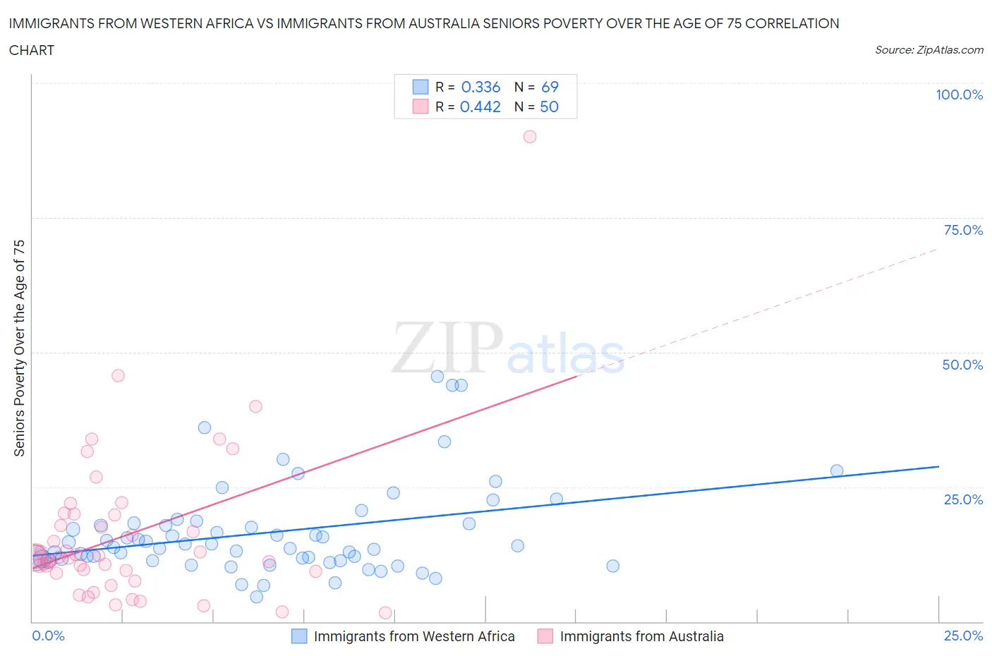 Immigrants from Western Africa vs Immigrants from Australia Seniors Poverty Over the Age of 75