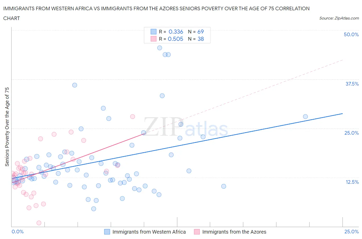 Immigrants from Western Africa vs Immigrants from the Azores Seniors Poverty Over the Age of 75