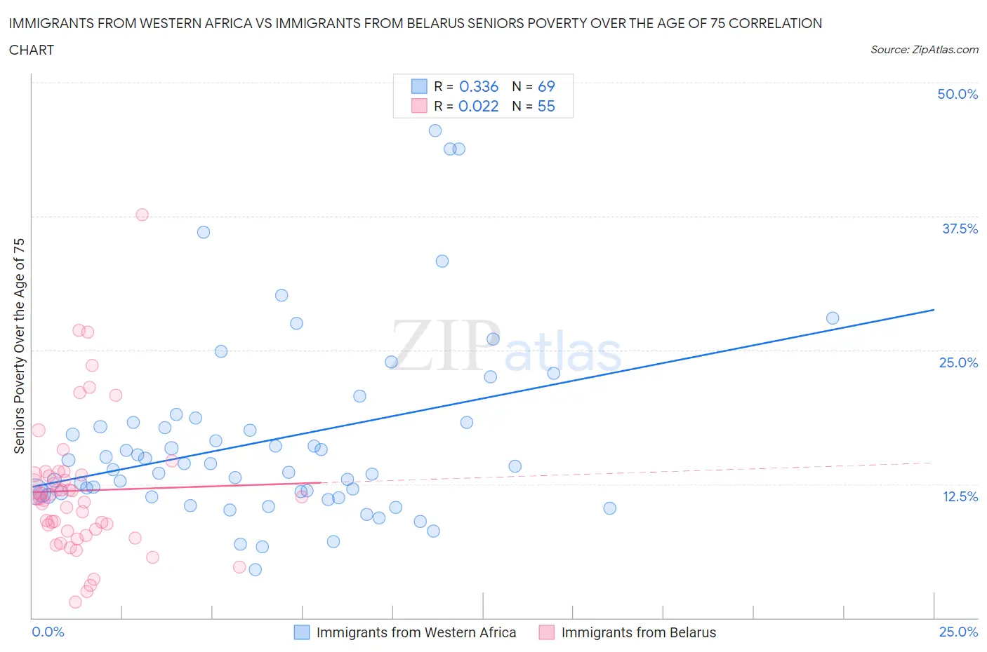 Immigrants from Western Africa vs Immigrants from Belarus Seniors Poverty Over the Age of 75