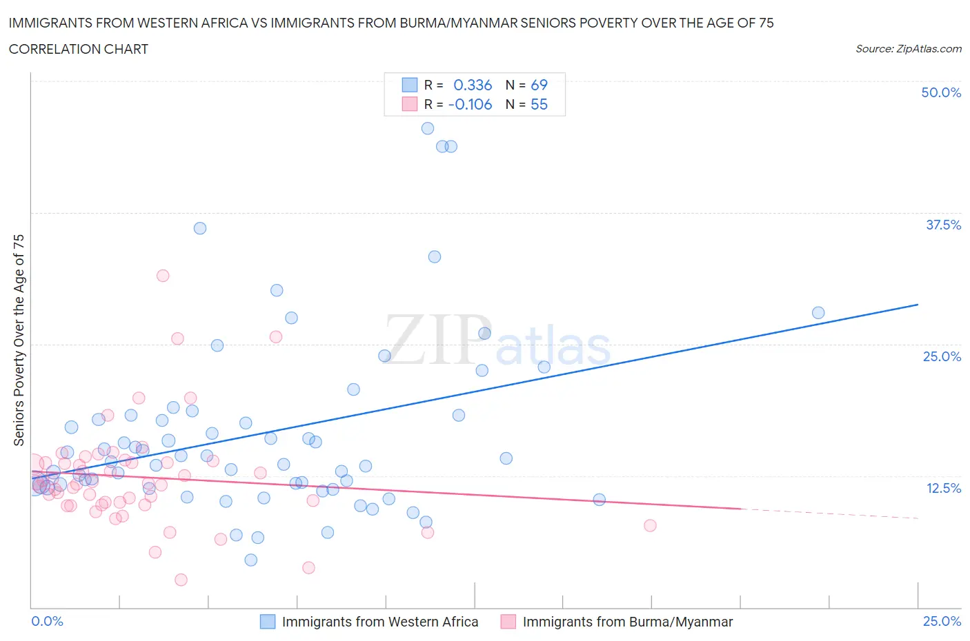 Immigrants from Western Africa vs Immigrants from Burma/Myanmar Seniors Poverty Over the Age of 75