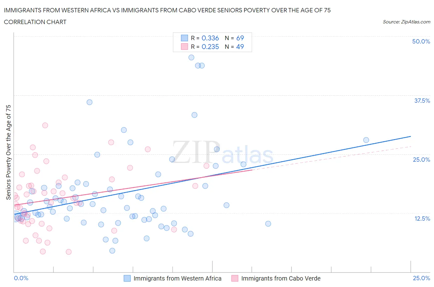 Immigrants from Western Africa vs Immigrants from Cabo Verde Seniors Poverty Over the Age of 75