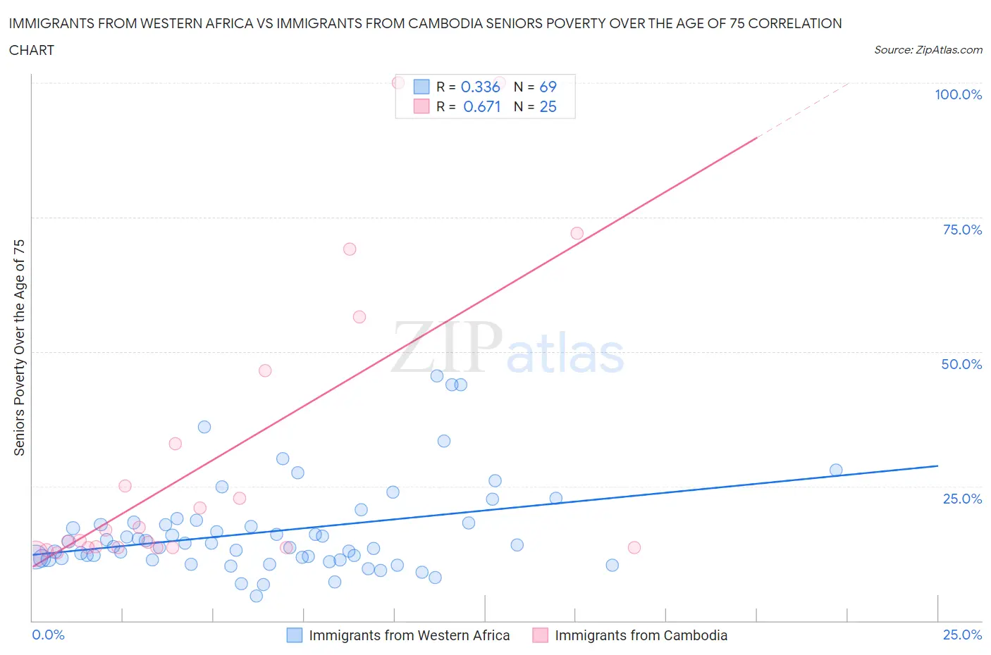Immigrants from Western Africa vs Immigrants from Cambodia Seniors Poverty Over the Age of 75