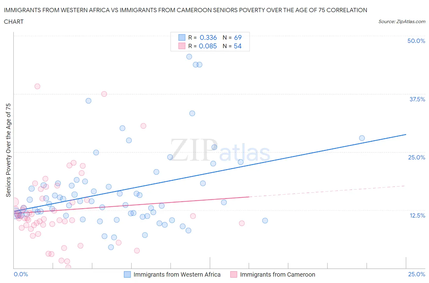 Immigrants from Western Africa vs Immigrants from Cameroon Seniors Poverty Over the Age of 75