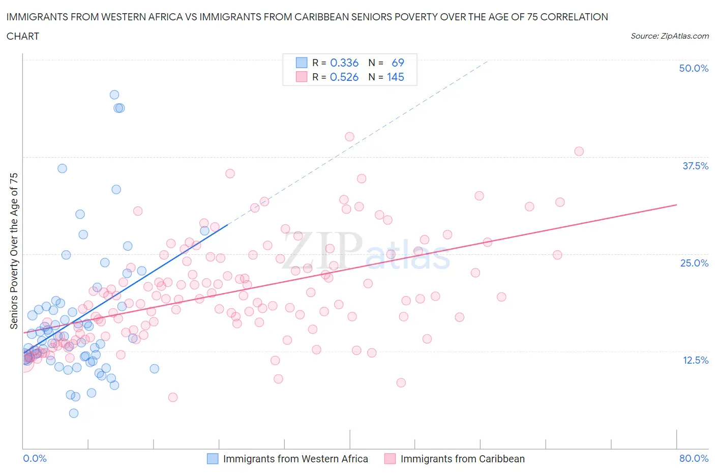 Immigrants from Western Africa vs Immigrants from Caribbean Seniors Poverty Over the Age of 75