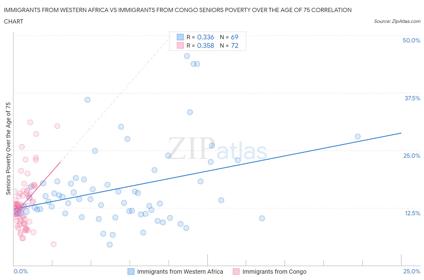 Immigrants from Western Africa vs Immigrants from Congo Seniors Poverty Over the Age of 75