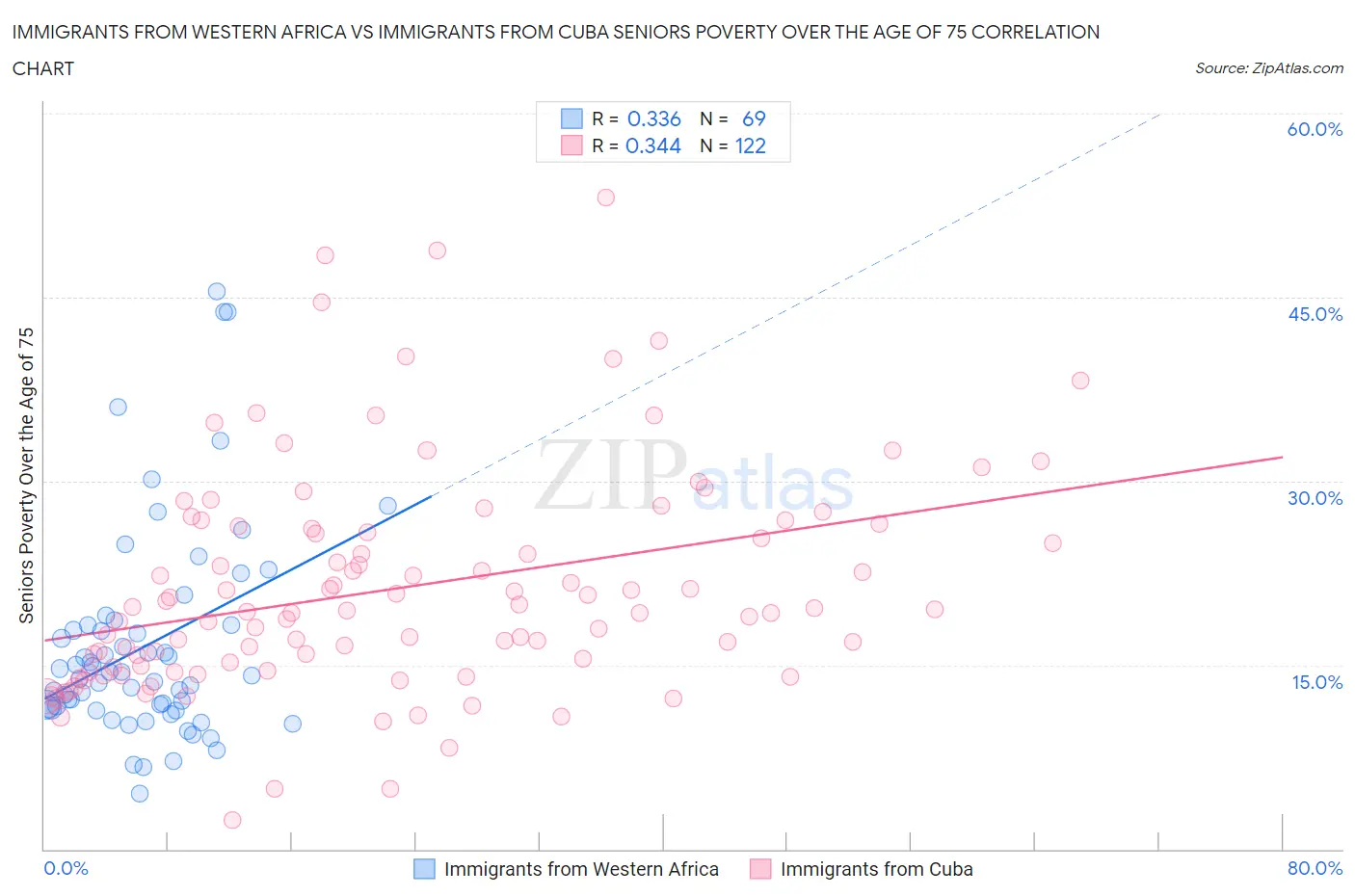 Immigrants from Western Africa vs Immigrants from Cuba Seniors Poverty Over the Age of 75