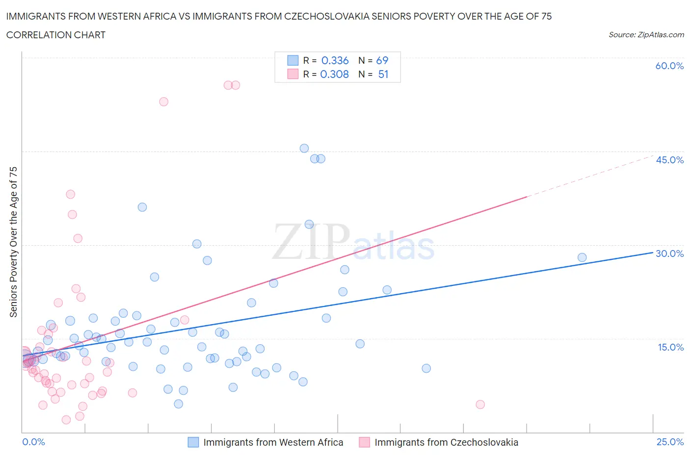 Immigrants from Western Africa vs Immigrants from Czechoslovakia Seniors Poverty Over the Age of 75