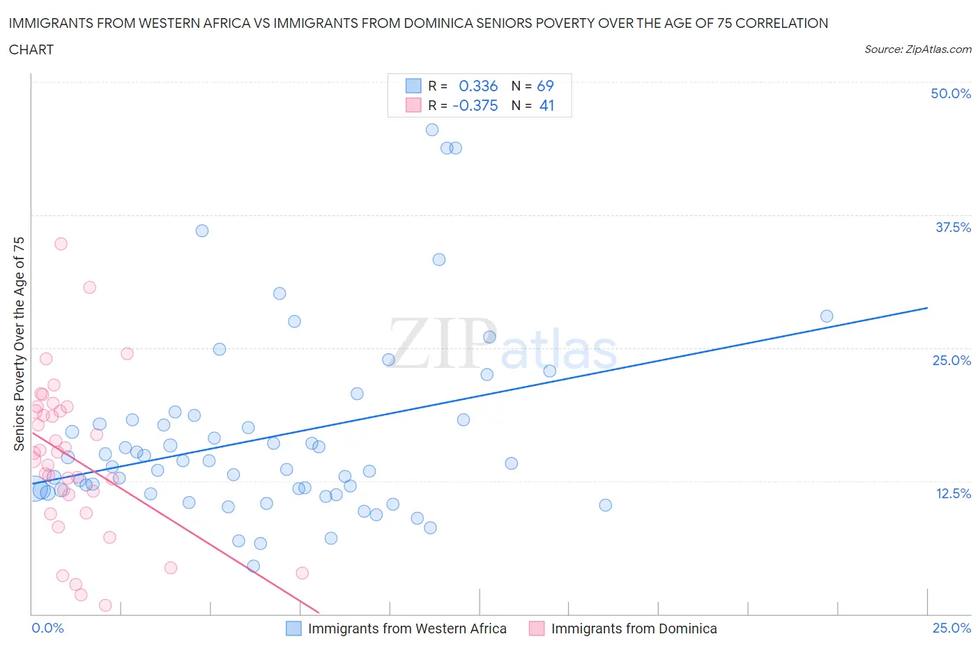 Immigrants from Western Africa vs Immigrants from Dominica Seniors Poverty Over the Age of 75