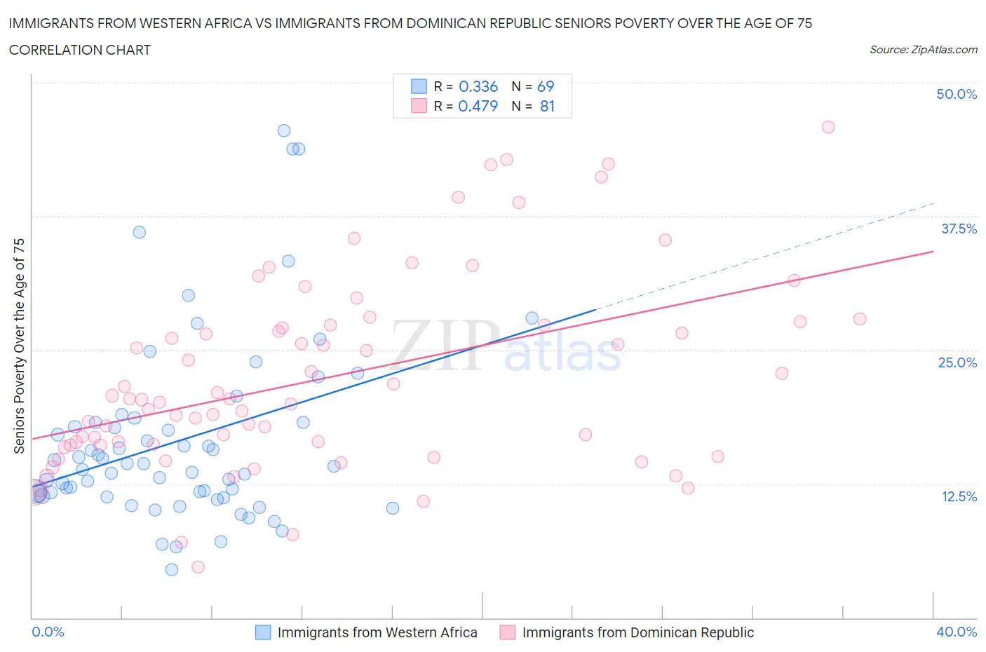 Immigrants from Western Africa vs Immigrants from Dominican Republic Seniors Poverty Over the Age of 75