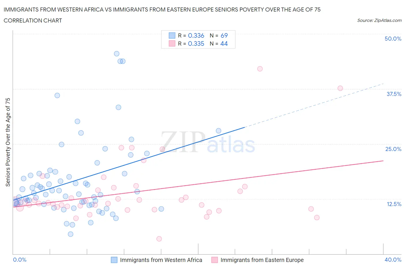 Immigrants from Western Africa vs Immigrants from Eastern Europe Seniors Poverty Over the Age of 75