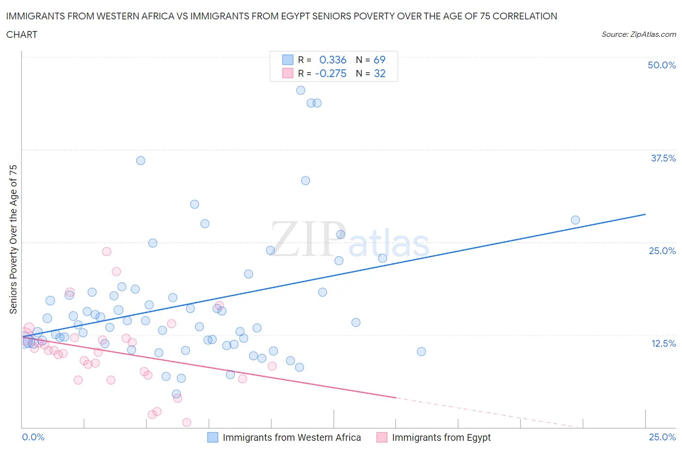 Immigrants from Western Africa vs Immigrants from Egypt Seniors Poverty Over the Age of 75