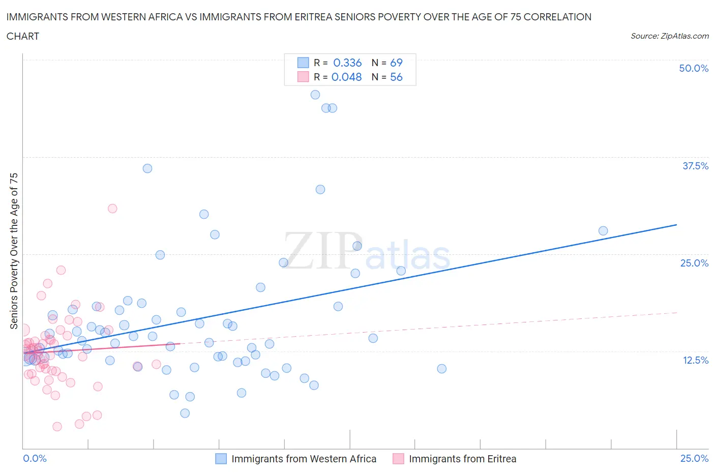 Immigrants from Western Africa vs Immigrants from Eritrea Seniors Poverty Over the Age of 75