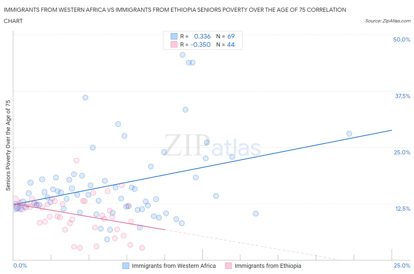 Immigrants from Western Africa vs Immigrants from Ethiopia Seniors Poverty Over the Age of 75