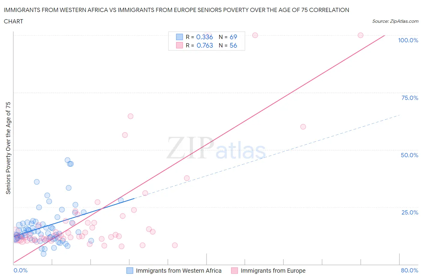 Immigrants from Western Africa vs Immigrants from Europe Seniors Poverty Over the Age of 75