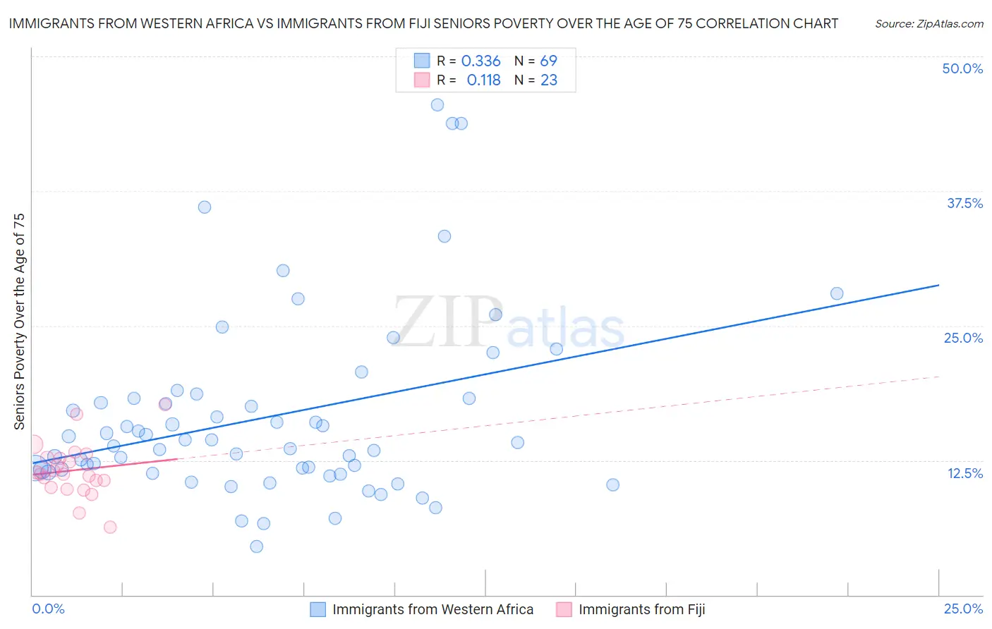 Immigrants from Western Africa vs Immigrants from Fiji Seniors Poverty Over the Age of 75