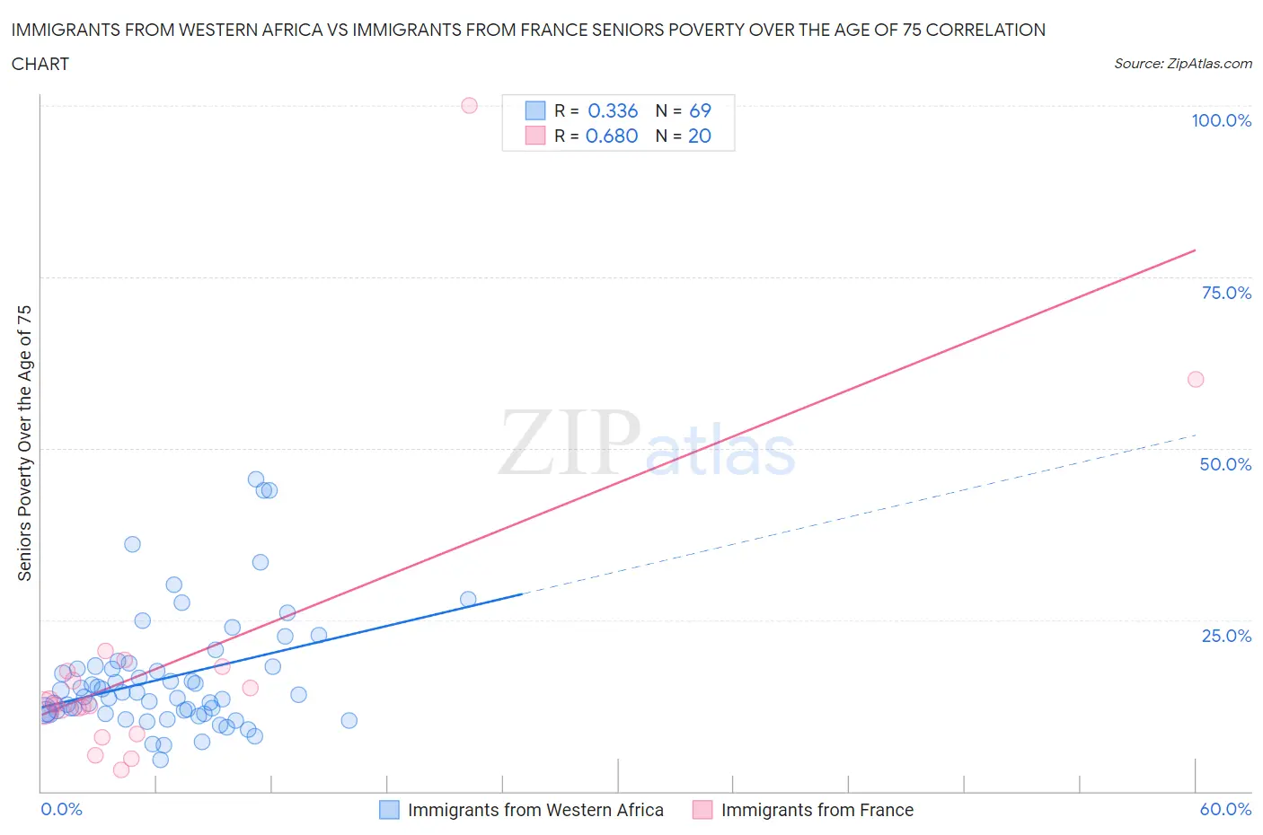 Immigrants from Western Africa vs Immigrants from France Seniors Poverty Over the Age of 75