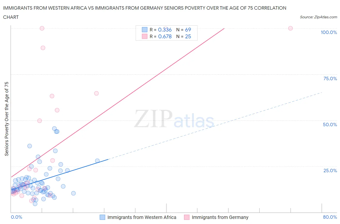 Immigrants from Western Africa vs Immigrants from Germany Seniors Poverty Over the Age of 75