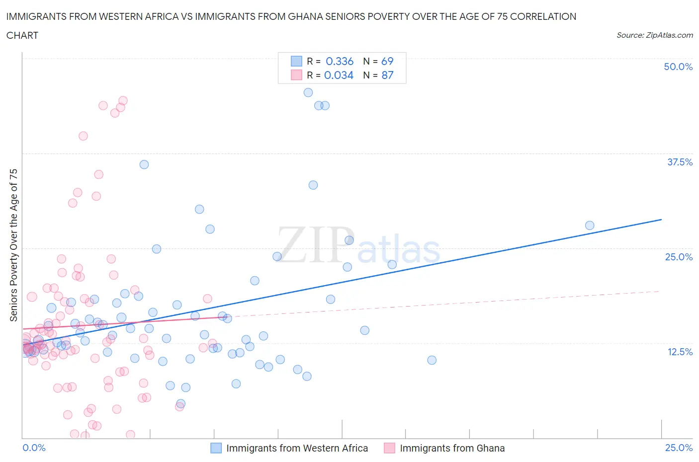Immigrants from Western Africa vs Immigrants from Ghana Seniors Poverty Over the Age of 75