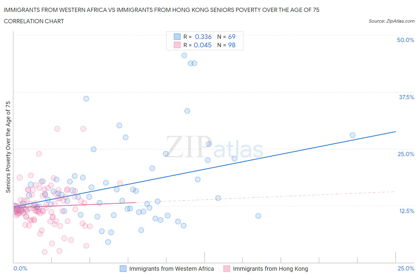 Immigrants from Western Africa vs Immigrants from Hong Kong Seniors Poverty Over the Age of 75