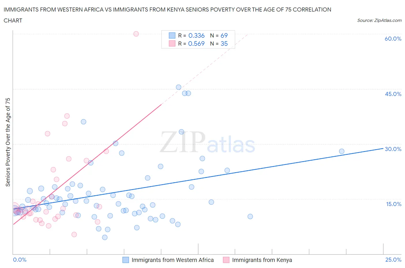 Immigrants from Western Africa vs Immigrants from Kenya Seniors Poverty Over the Age of 75
