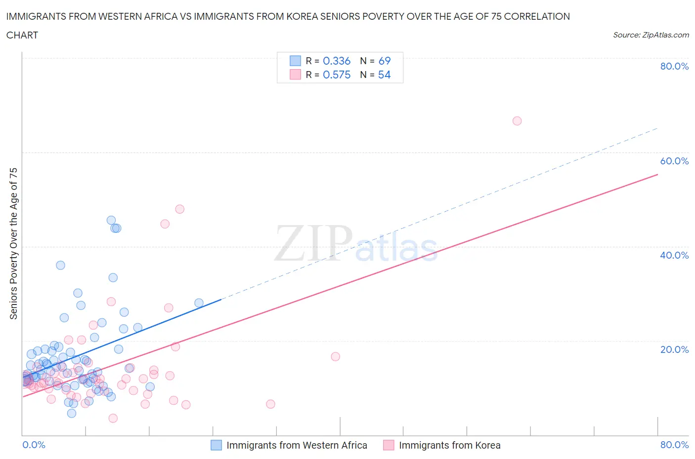 Immigrants from Western Africa vs Immigrants from Korea Seniors Poverty Over the Age of 75