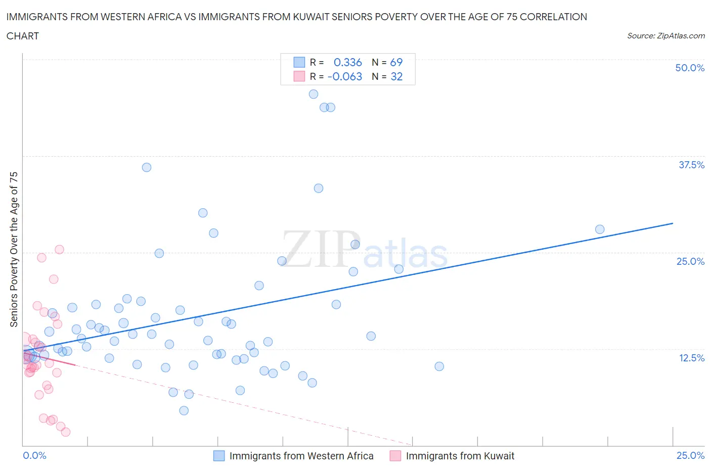 Immigrants from Western Africa vs Immigrants from Kuwait Seniors Poverty Over the Age of 75