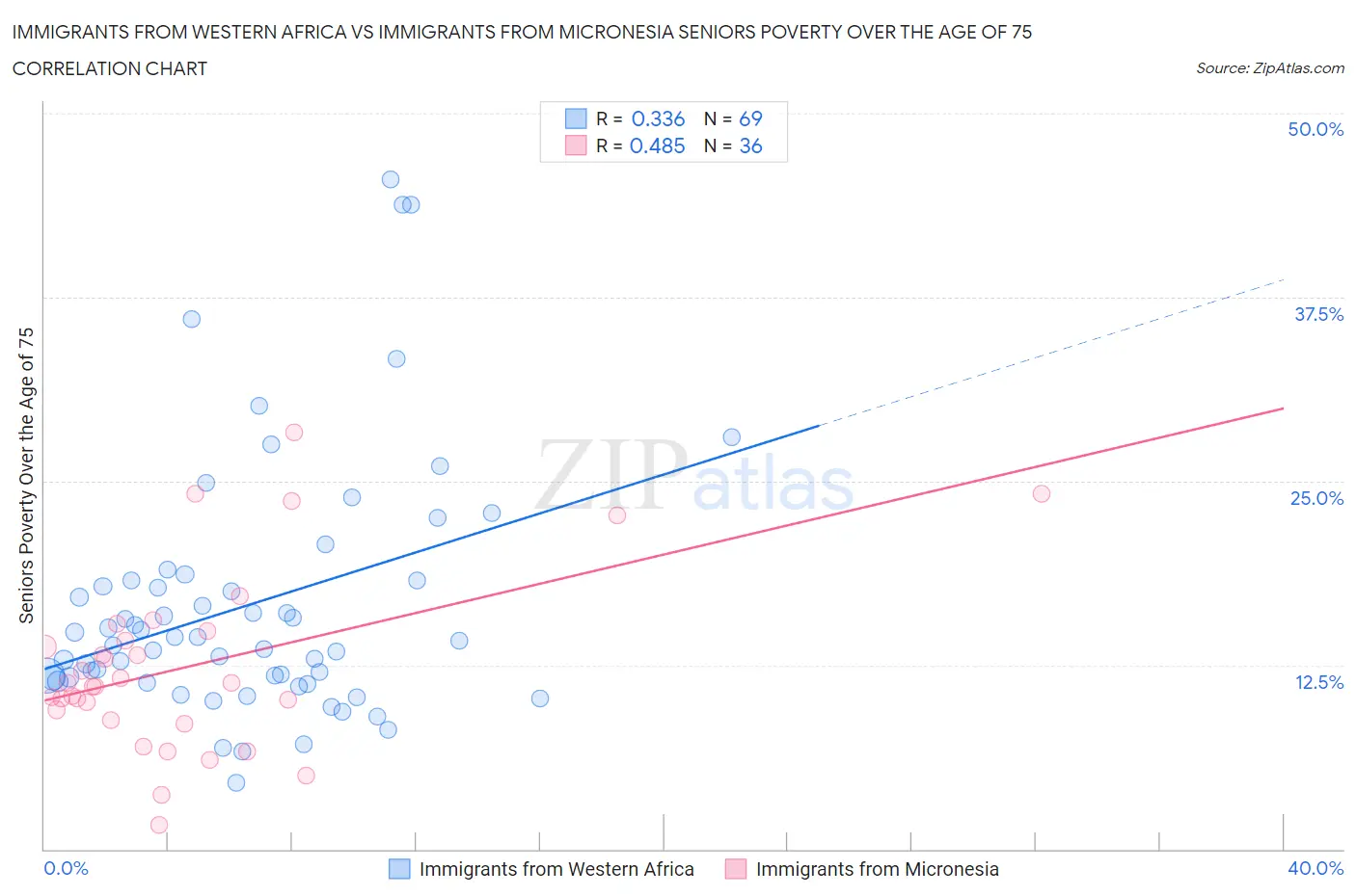 Immigrants from Western Africa vs Immigrants from Micronesia Seniors Poverty Over the Age of 75