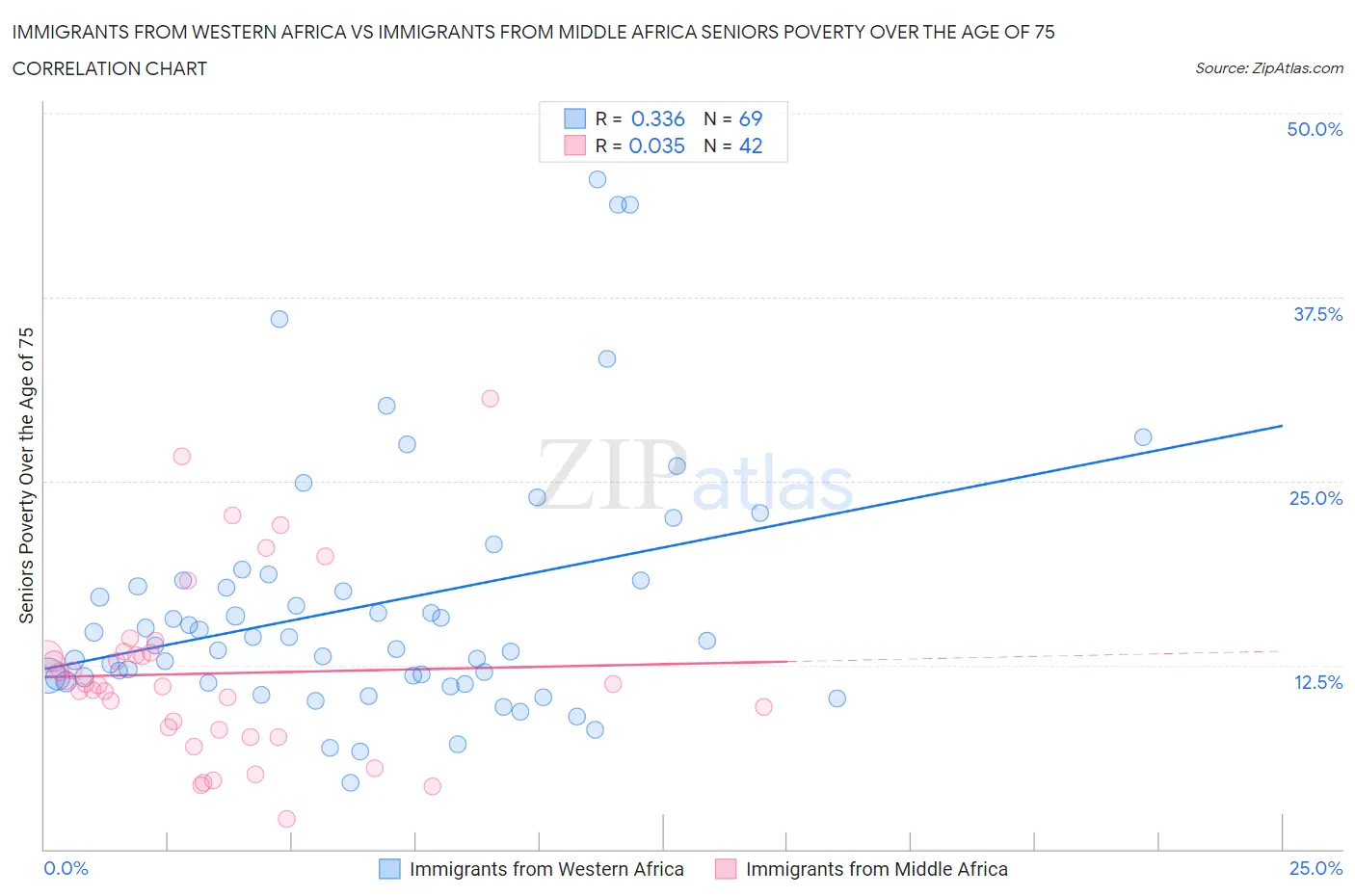 Immigrants from Western Africa vs Immigrants from Middle Africa Seniors Poverty Over the Age of 75