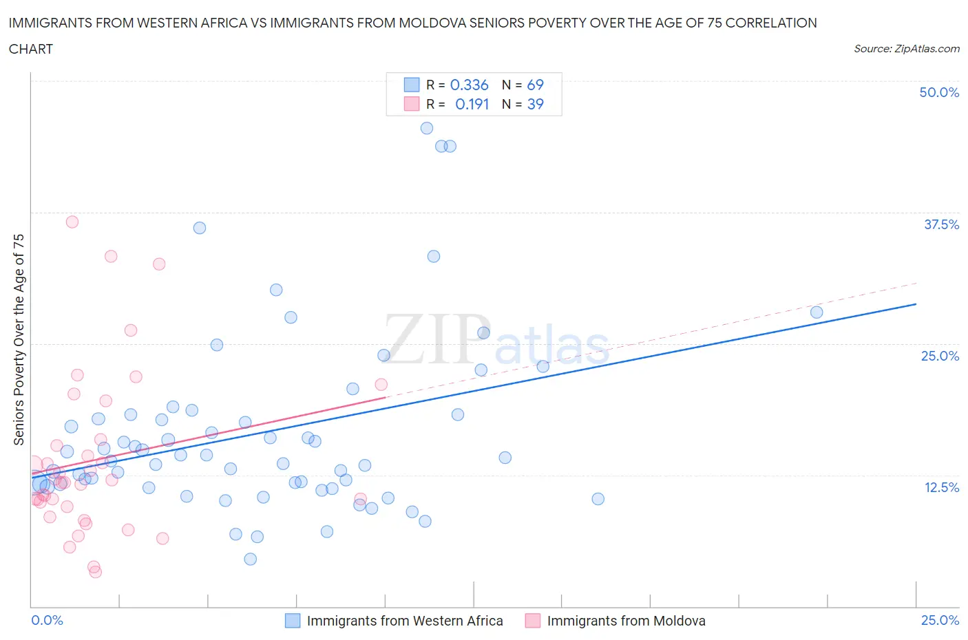Immigrants from Western Africa vs Immigrants from Moldova Seniors Poverty Over the Age of 75